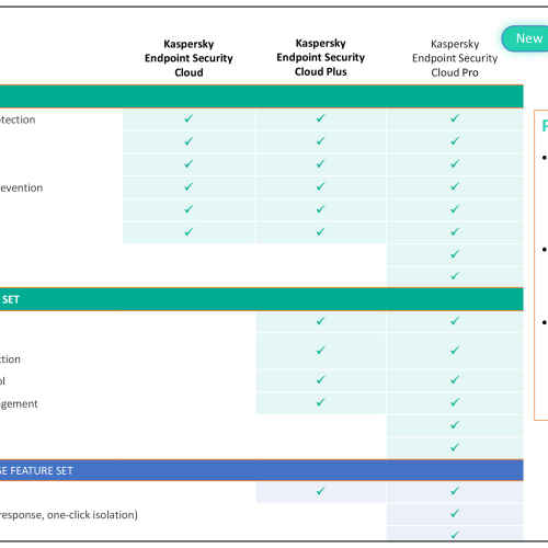 Kaspersky Endpoint Security Cloud